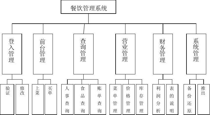 餐飲管理系統需求分析與功能設計
